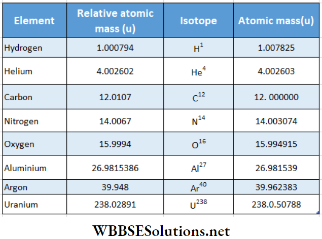 Atomic Nucleus Atomic Mass