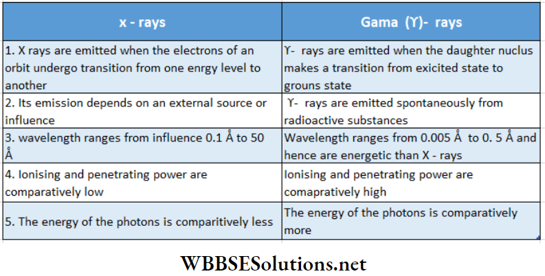 Atomic Nucleus Dissimilarities Of X Rays And Gama Rays