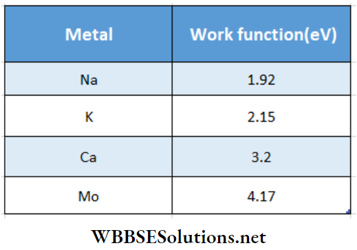 Dual Nature Of Matter And Radiation Metal And Work Function