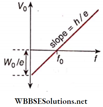 Dual Nature Of Matter And Radiation Slope Of V And f Graph