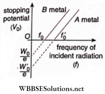 Dual Nature Of Matter And Radiation Stopping Potential With Frequency