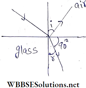Class 12 Physics Unit 6 Optics Chapter 2 Refraction Of Light Reflected Ray