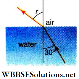 Class 12 Physics Unit 6 Optics Chapter 2 Refraction Of Light Refraction In Air