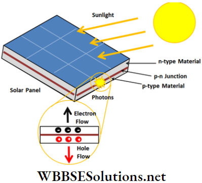 Dual Nature Of Matter And Radiation Solar Cell