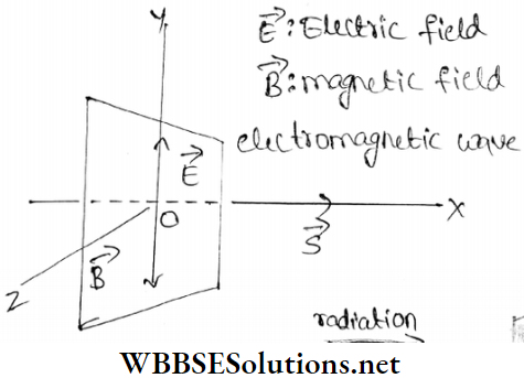 Electromagnetic Waves Characteristics Of Electromagnetic Wave