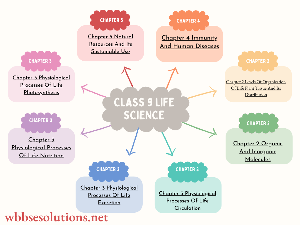 WBBSE Class 9 Life Science Long Answer Questions